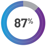 87