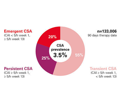 big-data-CSA-trajectories-prevalence-US-ResMed-e1571765882835