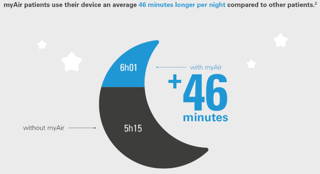 myair-patients-use-their-device-an-average-46-minutes-longer-per-night-1024x559