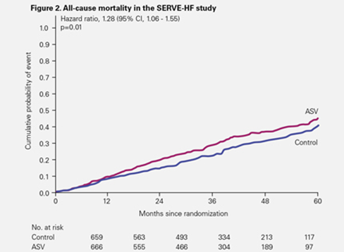 serve-HF-study-all-causes-mortality-ResMed-e1571822534496